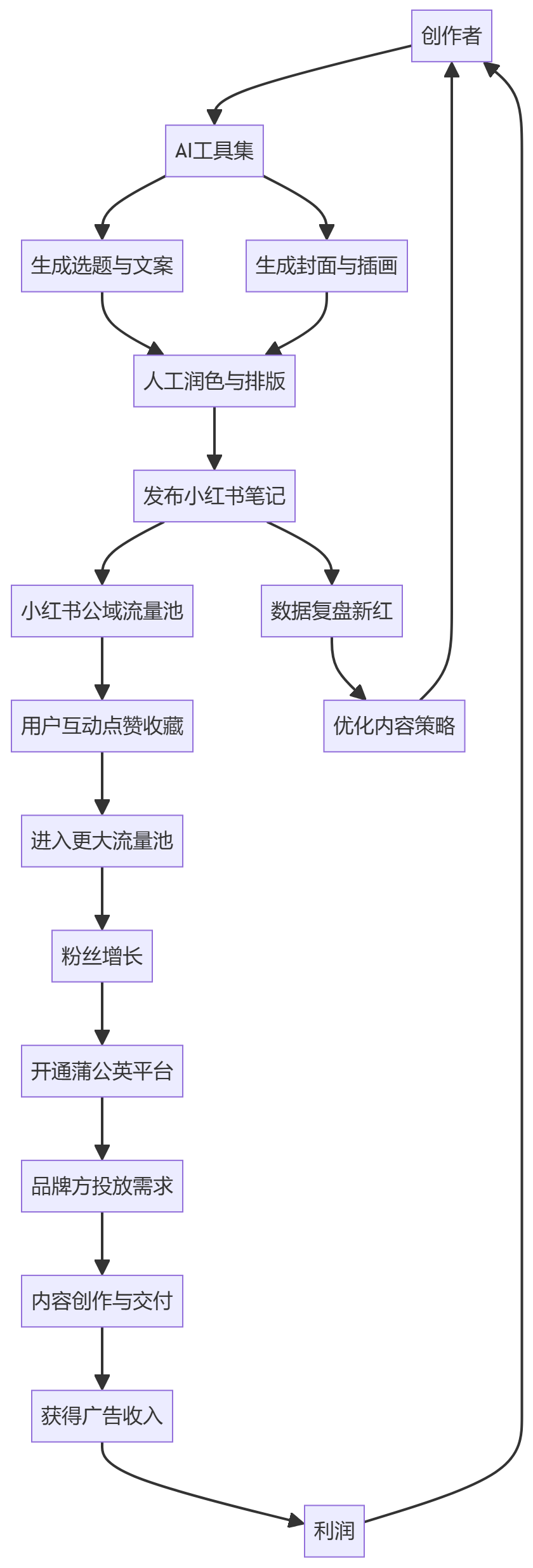 核心商业逻辑拆解